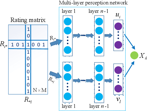 Figure 3 for SetRank: A Setwise Bayesian Approach for Collaborative Ranking from Implicit Feedback