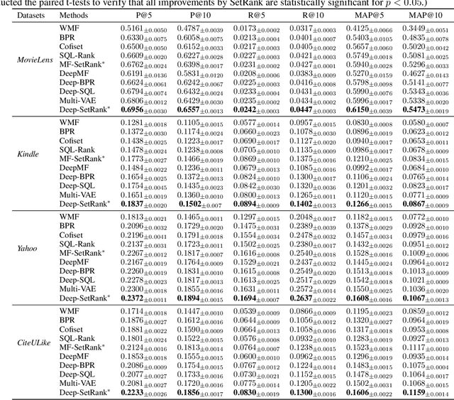 Figure 2 for SetRank: A Setwise Bayesian Approach for Collaborative Ranking from Implicit Feedback