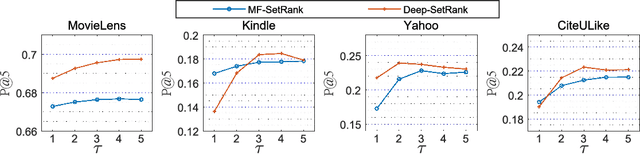 Figure 4 for SetRank: A Setwise Bayesian Approach for Collaborative Ranking from Implicit Feedback