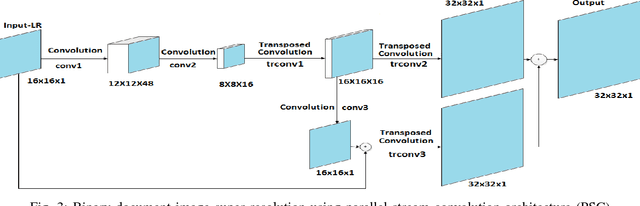 Figure 3 for Binary Document Image Super Resolution for Improved Readability and OCR Performance