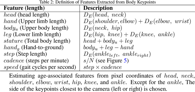 Figure 4 for Gait-based Age Group Classification with Adaptive Graph Neural Network
