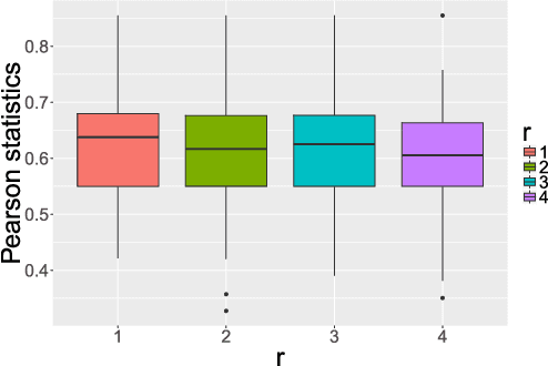 Figure 3 for Non-parametric Sparse Additive Auto-regressive Network Models