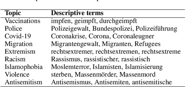 Figure 1 for Introducing an Abusive Language Classification Framework for Telegram to Investigate the German Hater Community