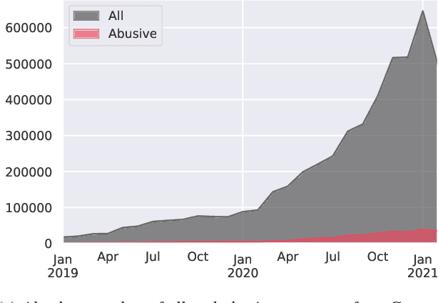 Figure 4 for Introducing an Abusive Language Classification Framework for Telegram to Investigate the German Hater Community