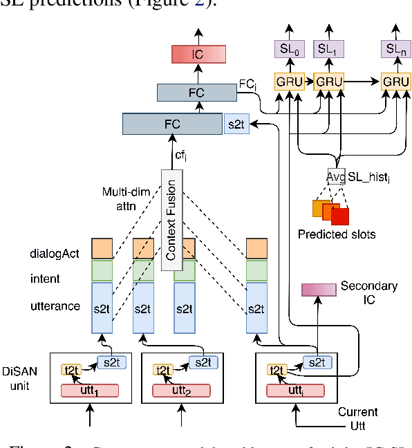 Figure 3 for CASA-NLU: Context-Aware Self-Attentive Natural Language Understanding for Task-Oriented Chatbots