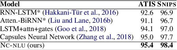 Figure 2 for CASA-NLU: Context-Aware Self-Attentive Natural Language Understanding for Task-Oriented Chatbots