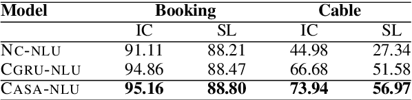 Figure 4 for CASA-NLU: Context-Aware Self-Attentive Natural Language Understanding for Task-Oriented Chatbots