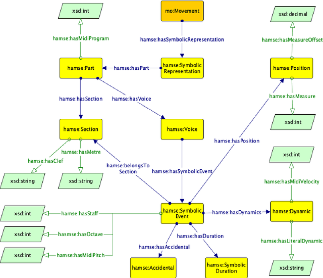 Figure 1 for The HaMSE Ontology: Using Semantic Technologies to support Music Representation Interoperability and Musicological Analysis