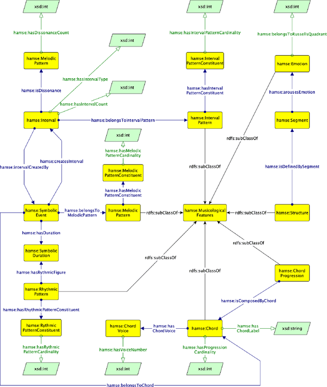 Figure 2 for The HaMSE Ontology: Using Semantic Technologies to support Music Representation Interoperability and Musicological Analysis