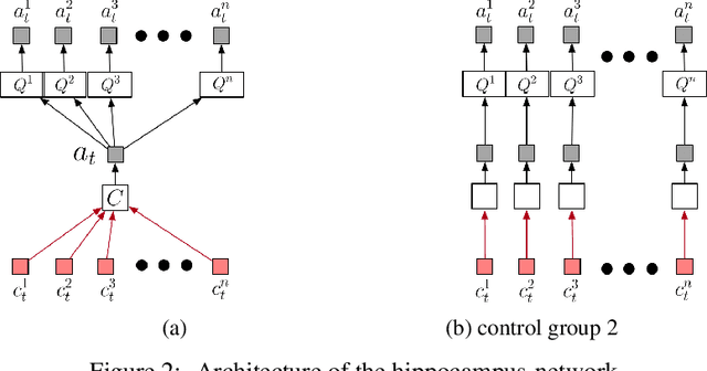 Figure 3 for BHN: A Brain-like Heterogeneous Network