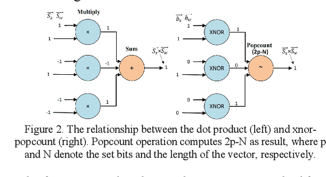 Figure 2 for MuBiNN: Multi-Level Binarized Recurrent Neural Network for EEG signal Classification