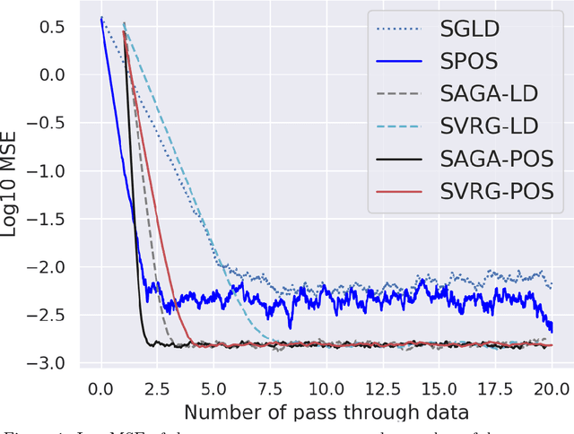 Figure 1 for Variance Reduction in Stochastic Particle-Optimization Sampling