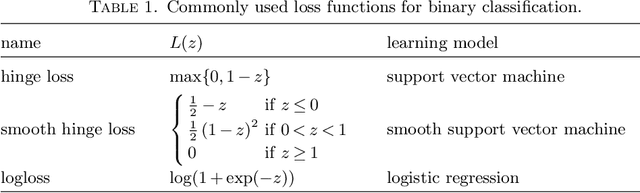 Figure 1 for Wasserstein Distributionally Robust Optimization: Theory and Applications in Machine Learning