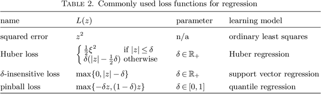 Figure 2 for Wasserstein Distributionally Robust Optimization: Theory and Applications in Machine Learning