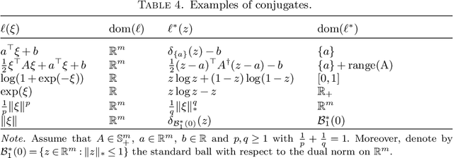 Figure 4 for Wasserstein Distributionally Robust Optimization: Theory and Applications in Machine Learning