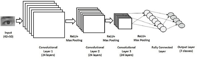 Figure 4 for Real-time Eye Gaze Direction Classification Using Convolutional Neural Network