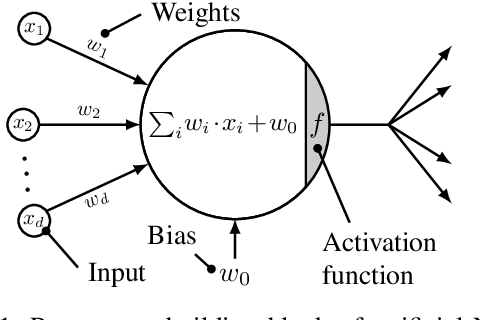 Figure 1 for Bayesian Perceptron: Towards fully Bayesian Neural Networks