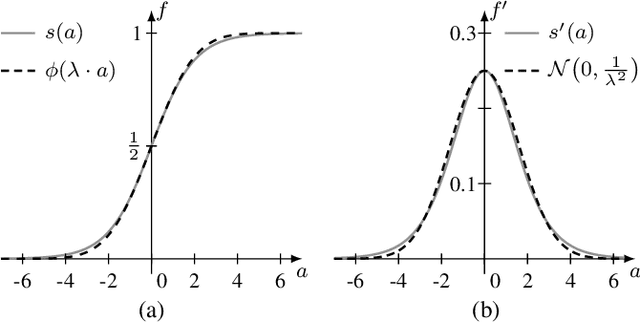 Figure 2 for Bayesian Perceptron: Towards fully Bayesian Neural Networks