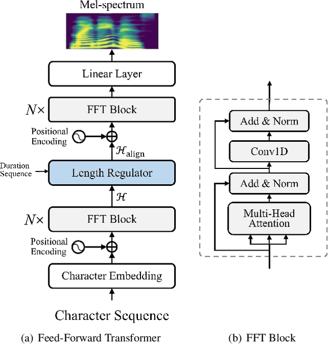 Figure 1 for AlignTTS: Efficient Feed-Forward Text-to-Speech System without Explicit Alignment