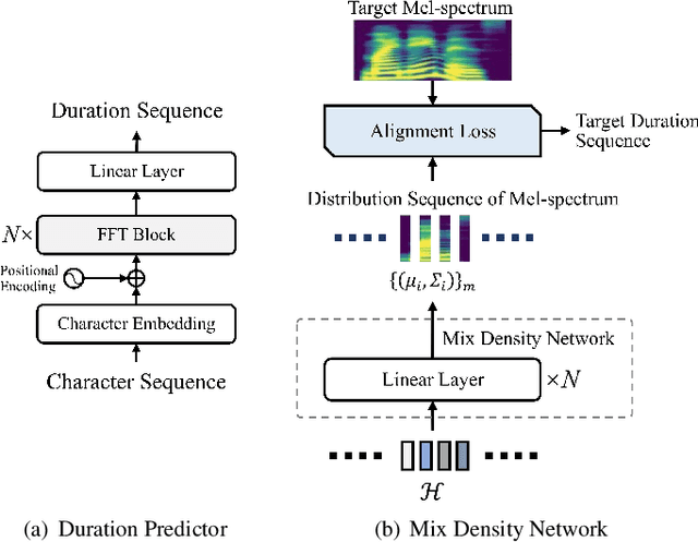 Figure 3 for AlignTTS: Efficient Feed-Forward Text-to-Speech System without Explicit Alignment