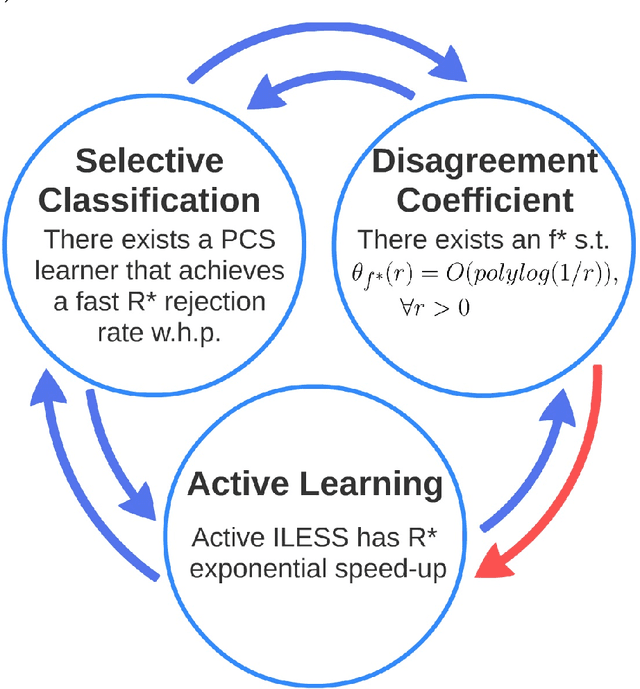 Figure 1 for The Relationship Between Agnostic Selective Classification Active Learning and the Disagreement Coefficient