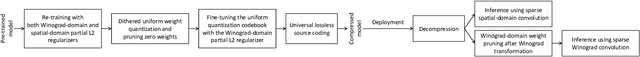 Figure 1 for Jointly Sparse Convolutional Neural Networks in Dual Spatial-Winograd Domains