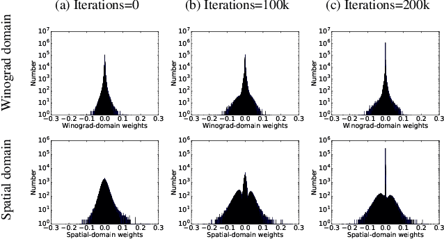Figure 3 for Jointly Sparse Convolutional Neural Networks in Dual Spatial-Winograd Domains
