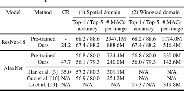 Figure 4 for Jointly Sparse Convolutional Neural Networks in Dual Spatial-Winograd Domains