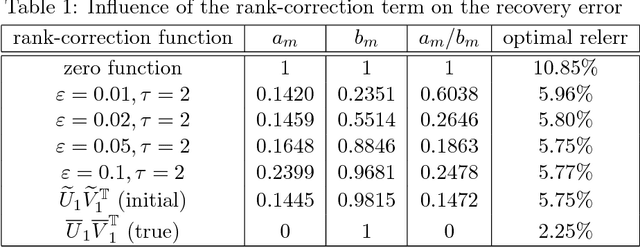 Figure 2 for A Rank-Corrected Procedure for Matrix Completion with Fixed Basis Coefficients