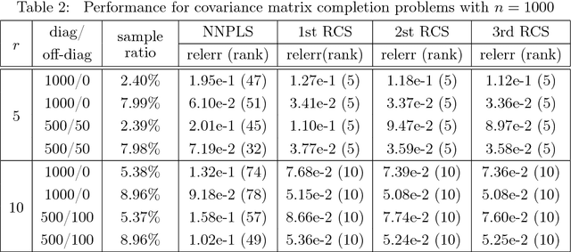 Figure 4 for A Rank-Corrected Procedure for Matrix Completion with Fixed Basis Coefficients