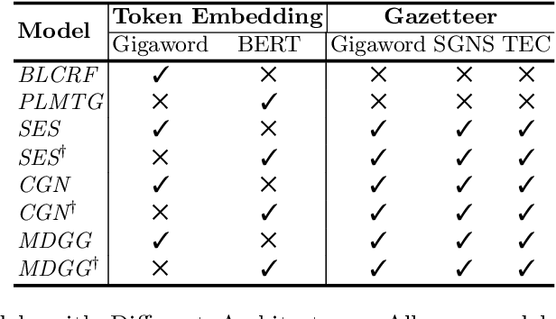 Figure 1 for Rethinking the Value of Gazetteer in Chinese Named Entity Recognition