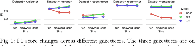 Figure 2 for Rethinking the Value of Gazetteer in Chinese Named Entity Recognition