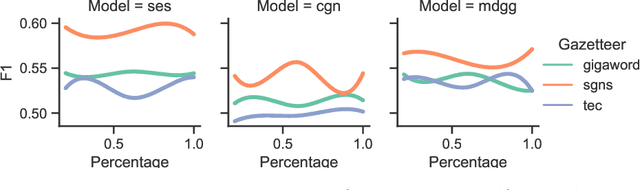 Figure 4 for Rethinking the Value of Gazetteer in Chinese Named Entity Recognition