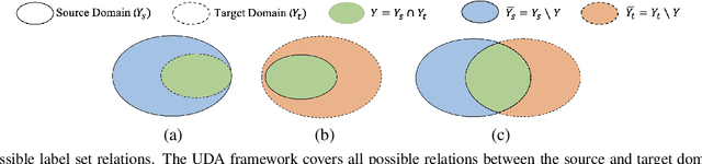 Figure 1 for A Sample Selection Approach for Universal Domain Adaptation