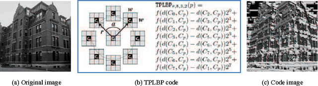 Figure 1 for Combined Descriptors in Spatial Pyramid Domain for Image Classification