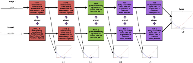 Figure 3 for Similarity-based Text Recognition by Deeply Supervised Siamese Network