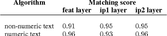 Figure 4 for Similarity-based Text Recognition by Deeply Supervised Siamese Network