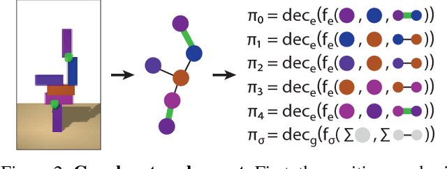 Figure 2 for Relational inductive bias for physical construction in humans and machines