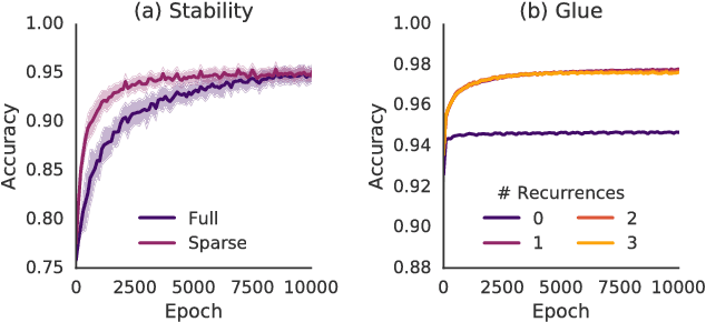 Figure 3 for Relational inductive bias for physical construction in humans and machines