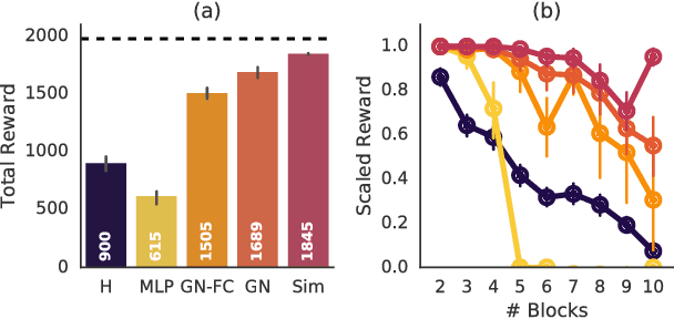 Figure 4 for Relational inductive bias for physical construction in humans and machines