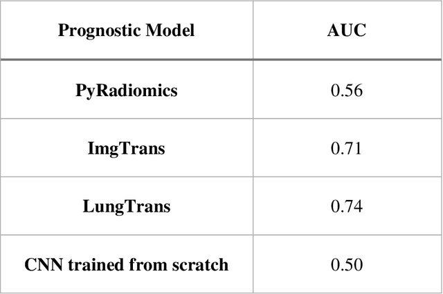Figure 4 for Improving Prognostic Value of CT Deep Radiomic Features in Pancreatic Ductal Adenocarcinoma Using Transfer Learning