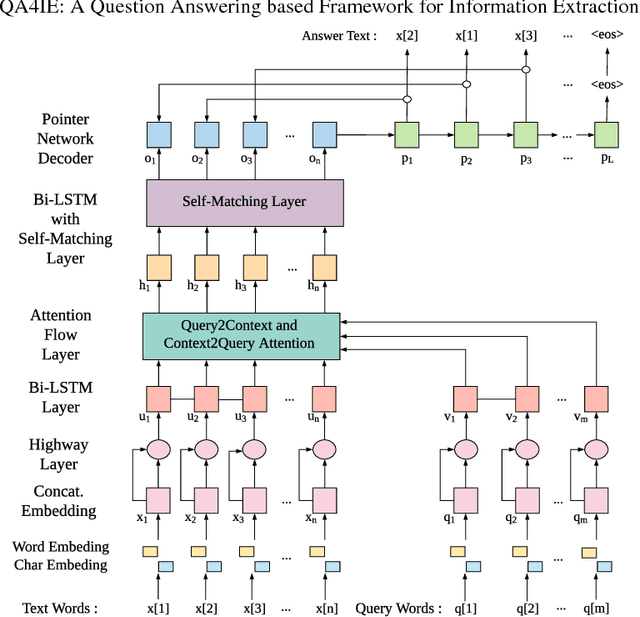 Figure 4 for QA4IE: A Question Answering based Framework for Information Extraction