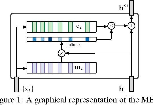 Figure 1 for Recurrent Memory Networks for Language Modeling