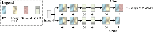 Figure 1 for Reinforcement learning for bandwidth estimation and congestion control in real-time communications