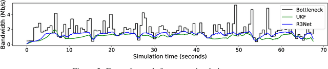 Figure 3 for Reinforcement learning for bandwidth estimation and congestion control in real-time communications