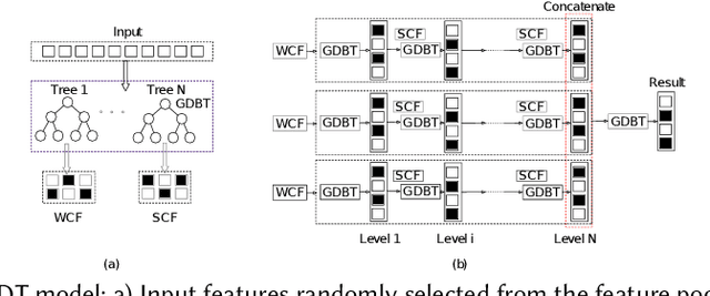 Figure 4 for User Response Prediction in Online Advertising