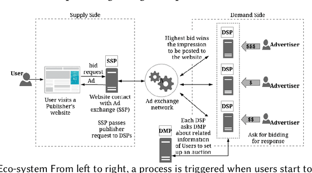 Figure 1 for User Response Prediction in Online Advertising