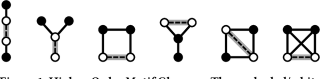 Figure 1 for Higher-Order Ranking and Link Prediction: From Closing Triangles to Closing Higher-Order Motifs