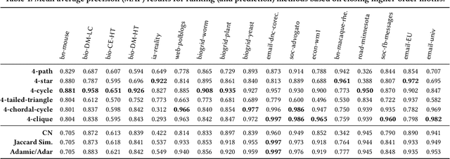 Figure 2 for Higher-Order Ranking and Link Prediction: From Closing Triangles to Closing Higher-Order Motifs