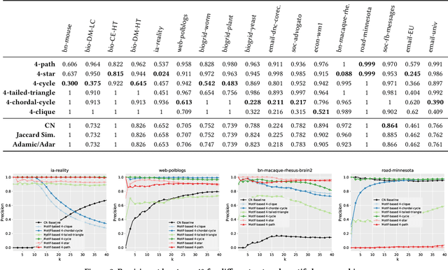 Figure 3 for Higher-Order Ranking and Link Prediction: From Closing Triangles to Closing Higher-Order Motifs